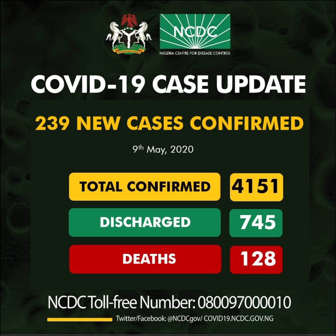 BREAKING: Nigeria COVID-19 Cases Top 4,000 As NCDC Reports 239 New Infections  